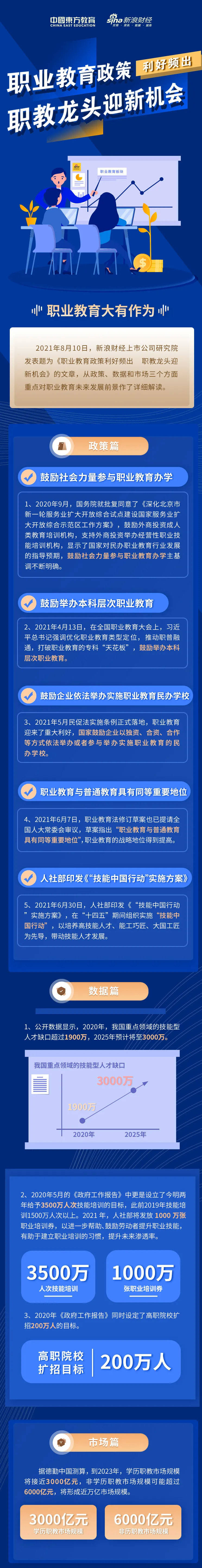 職業教育政策利好頻出,職教龍頭迎新機會!