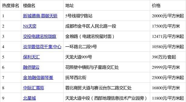 天骄10月首周金牛新房热搜榜出炉：新城德商·蓉御天骄排第一！