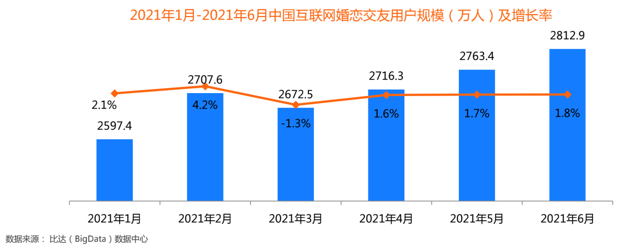 《打造婚恋产业链，百合佳缘行业收入市场份额占比43.6%》