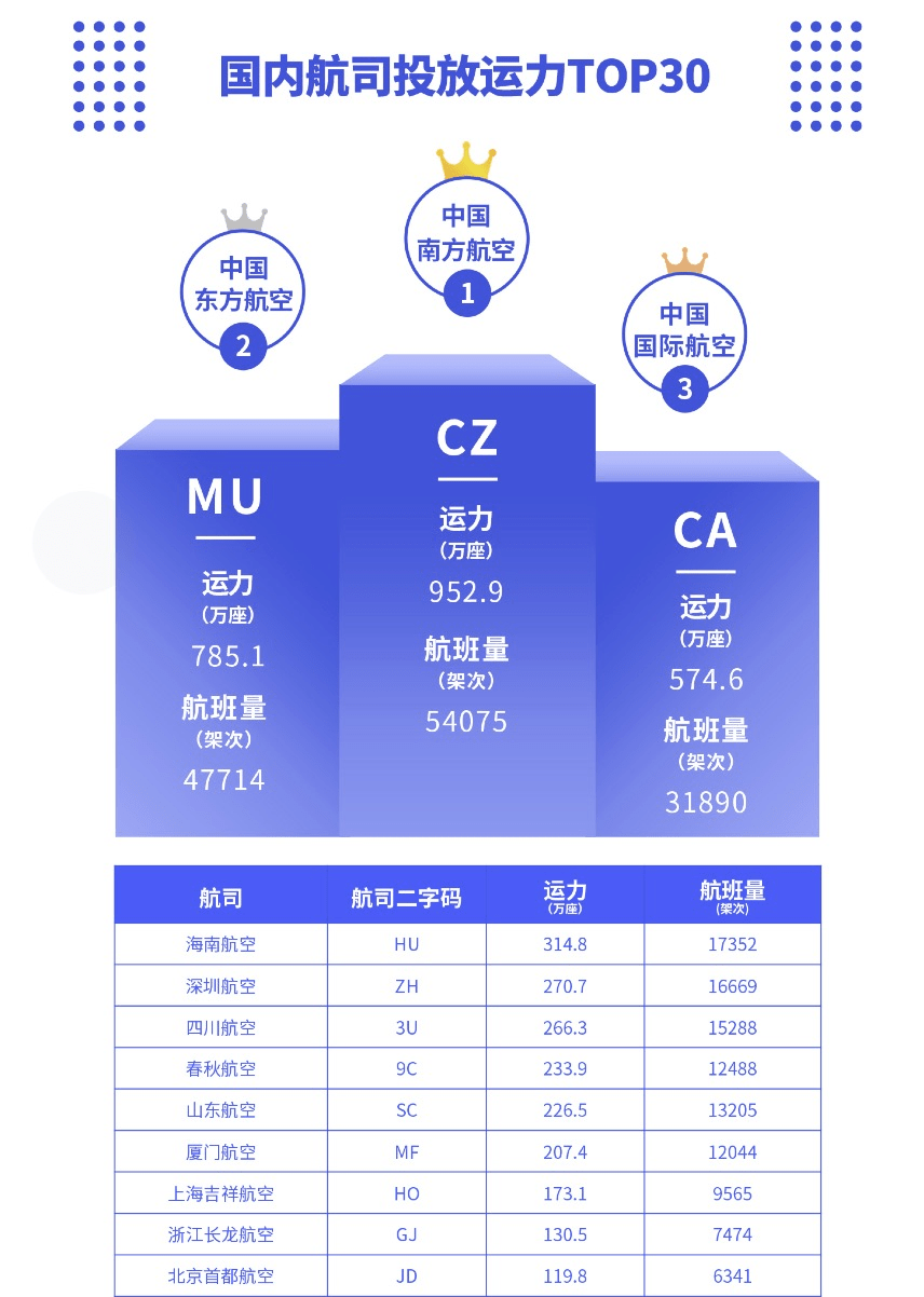 航班管家智慧出行实验室发布9月航司投放运力报告