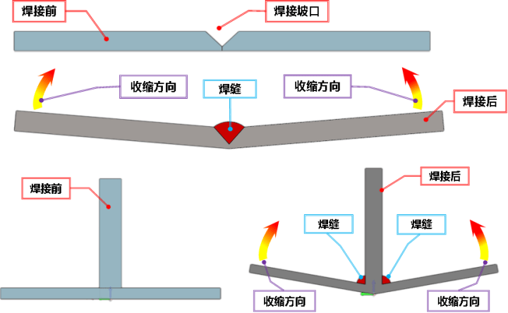 焊接变形的类别