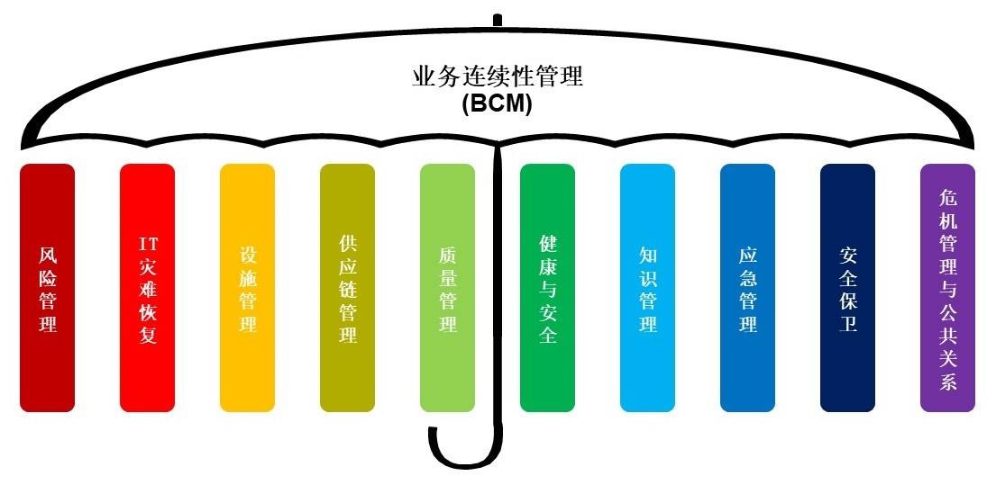 業務連續性管理核心概念的演變二