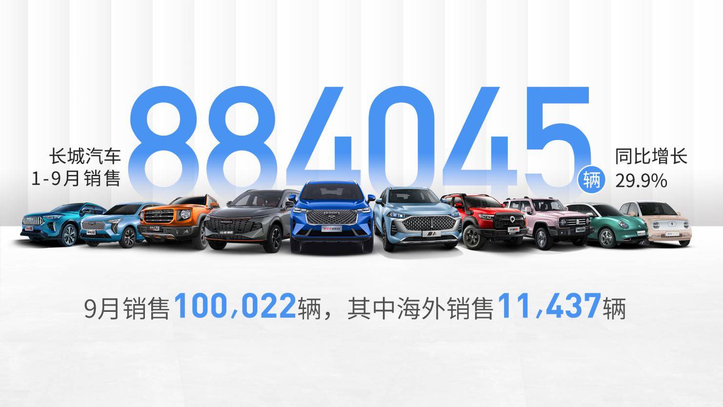 |长城汽车前三季度销售88.4万辆同比增长29.9%