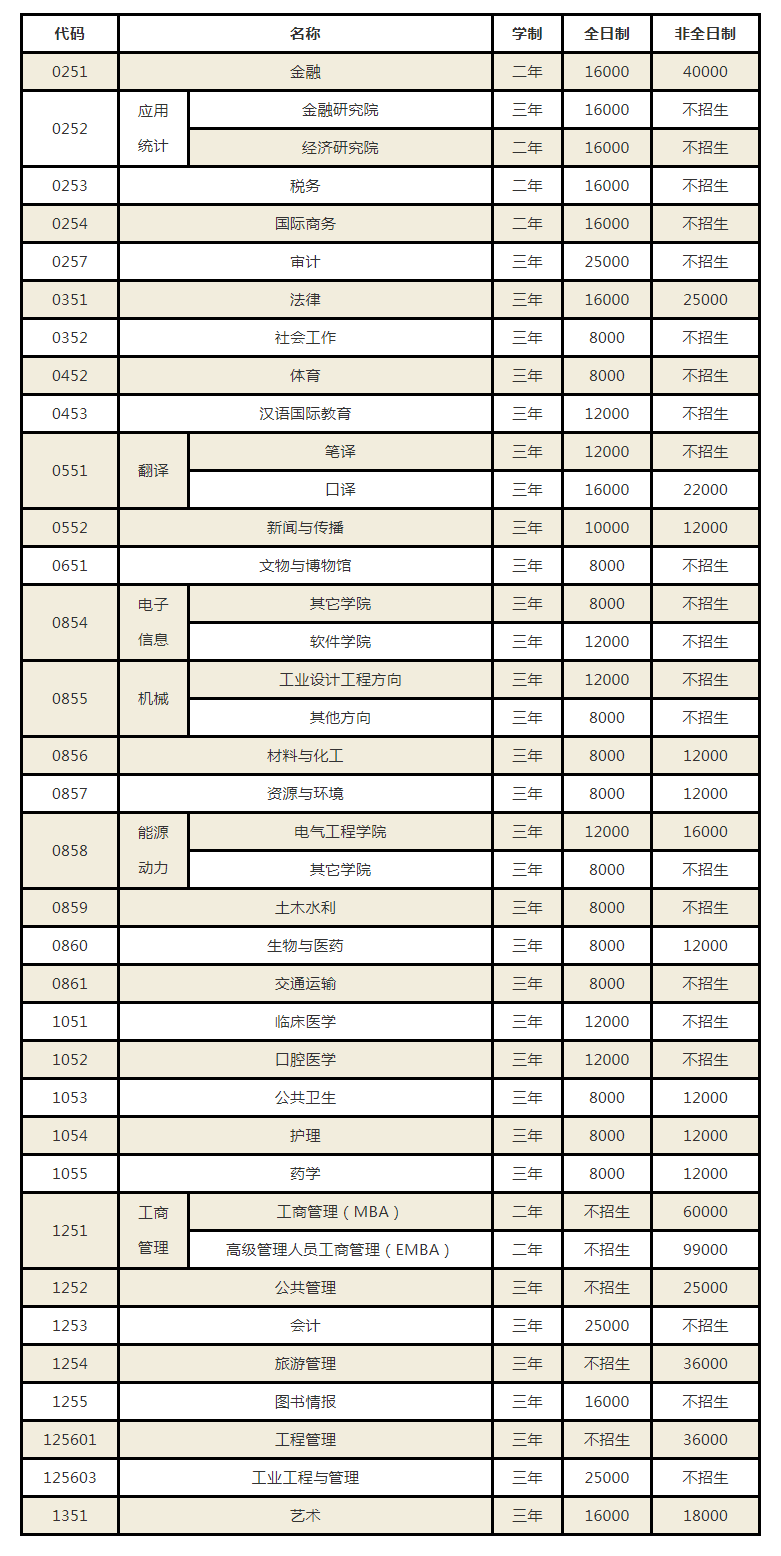 硕士和研究生学费区别 af968753deba4607ba8cce11c9f2f2e4.png