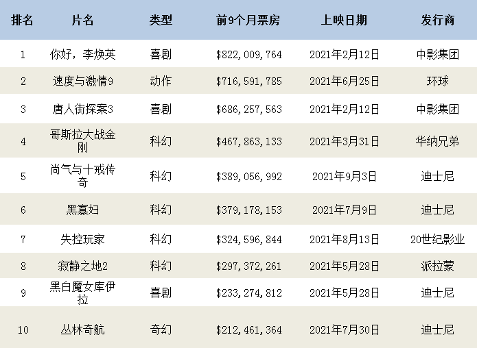 发行商|中国威武！《李焕英》登顶前9个月全球票房排行榜，《唐人街探案3》位列第三