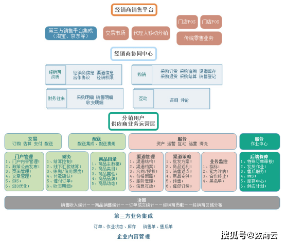 电商分销系统的趋势与应用