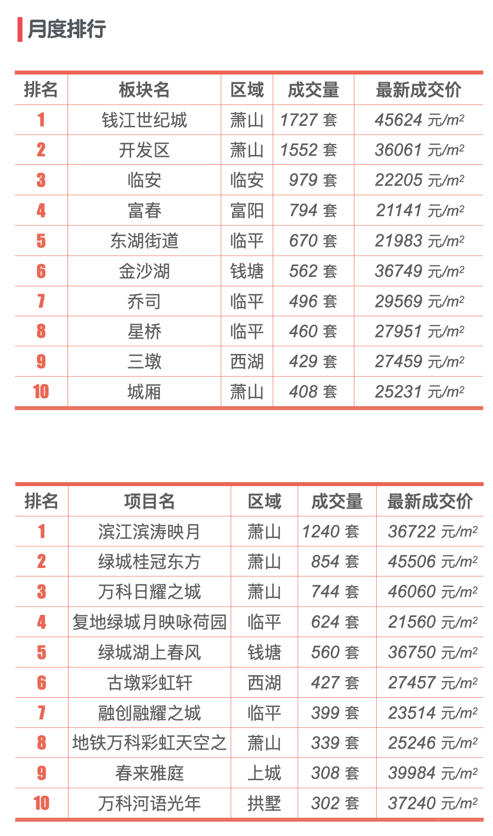 最新|杭州楼市2021年10月新房行情解读_滨涛