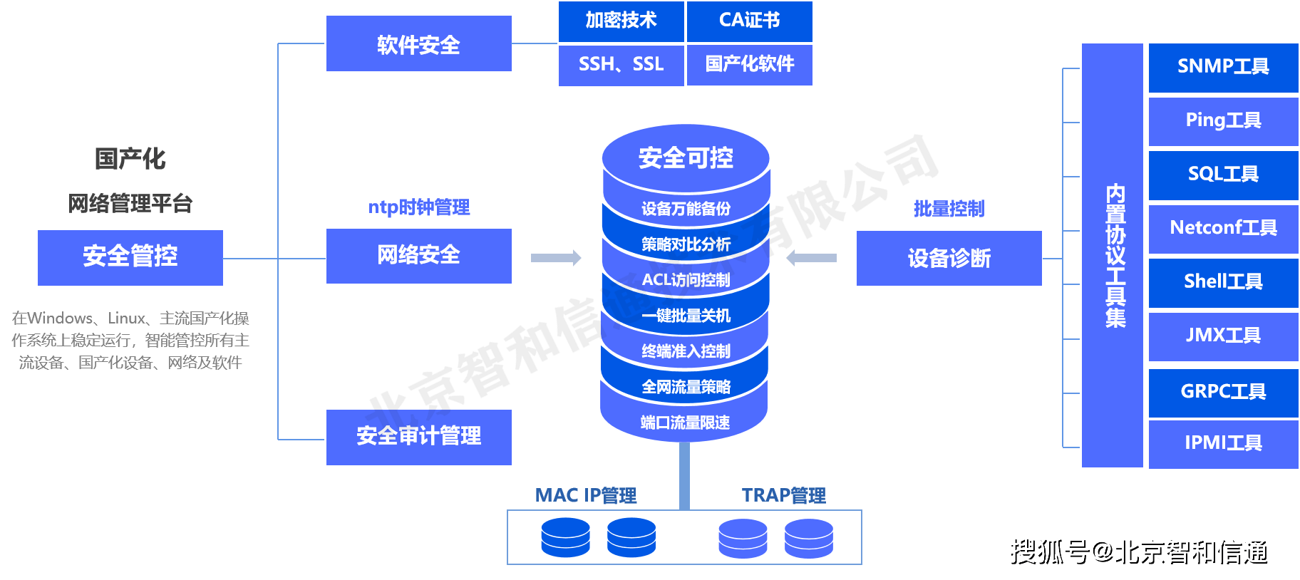 智和信通獲