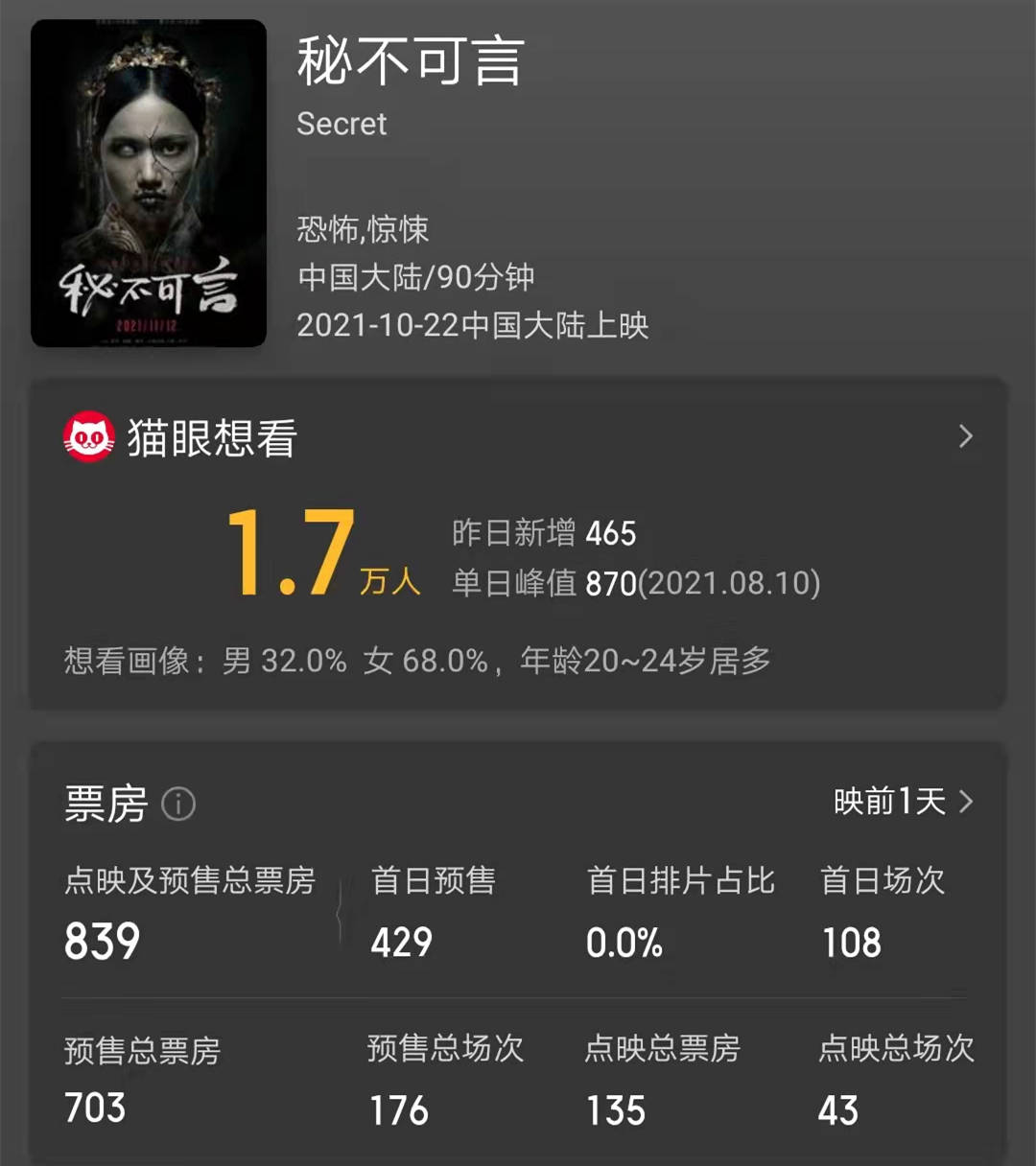 别墅|?《秘不可言》预售839元，张智尧樊少皇主演，悬疑片卖不动了吗