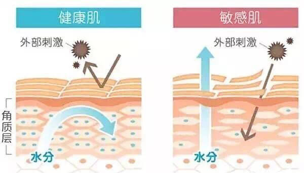 什么脸上反复过敏发红发痒是什么原因？这4种错误护肤方式赶快改掉！