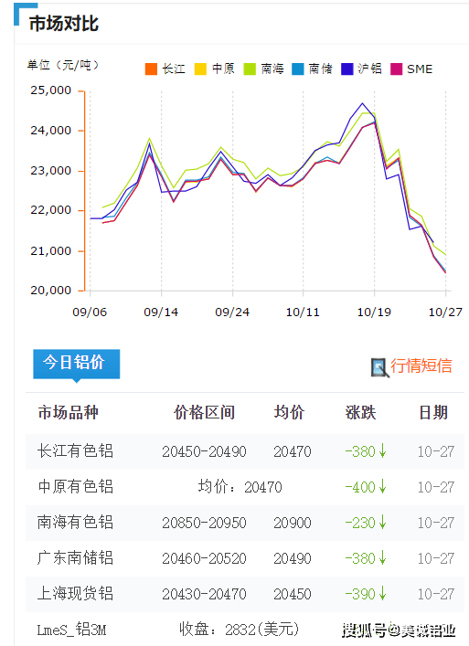 價格可以到相關網站上查詢,像長江有色金屬網,南海靈通等,今日鋁價較