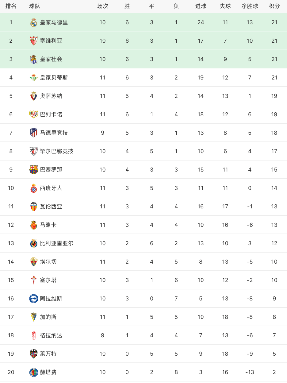 西甲积分排行_4-1!2-0!西甲积分榜变天:3大黑马争进欧战,西班牙人快超越巴萨(2)