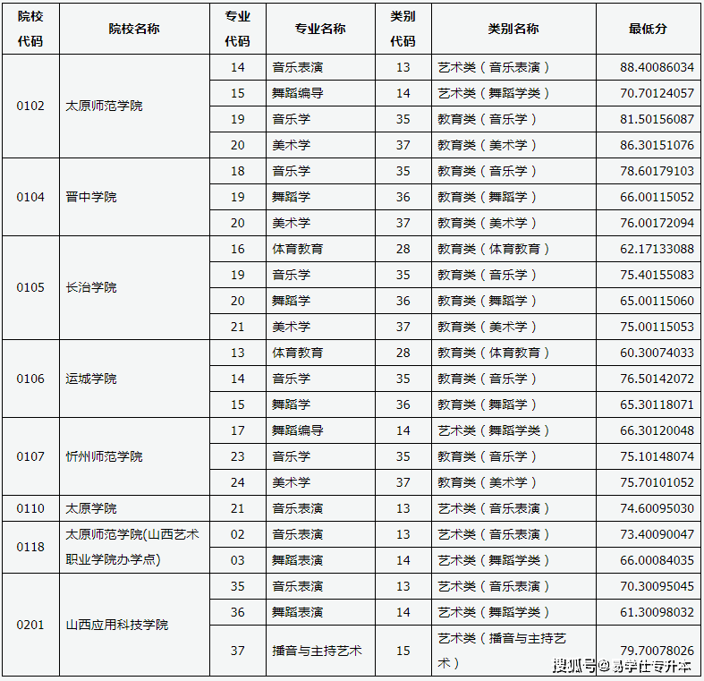 基础|2021年山西专升本各院校最低录取分数线