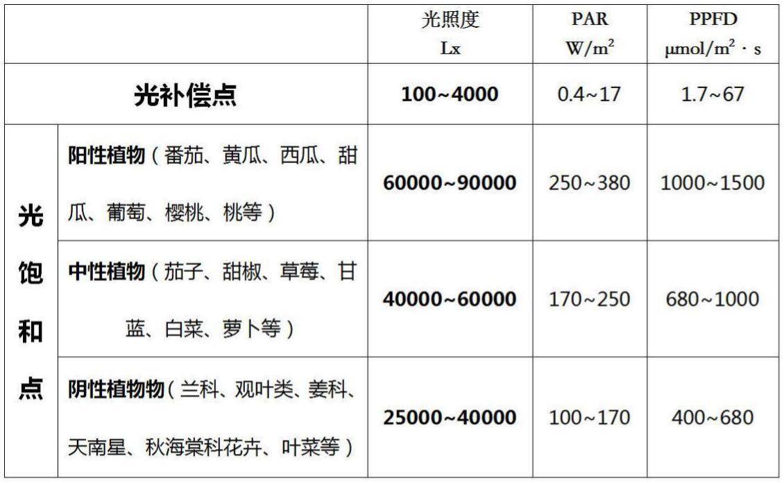 智慧农业数字化:用数据代替经验,关于光照度耕作指导及耕作改善说明