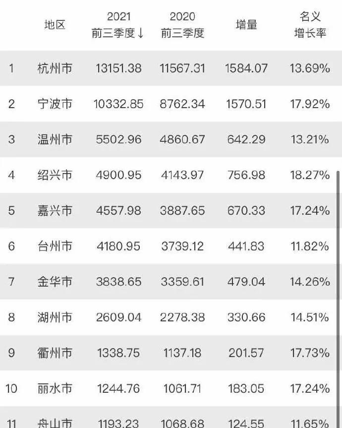 浙江省和江苏省2020GDP_华东七省市GDP,江苏总量领先,浙江人均欲超福建,安徽坐稳十强