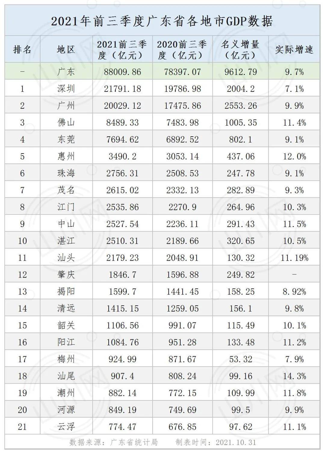 广东省2021各市gdp排名_2021年,各省市最新GDP排行榜