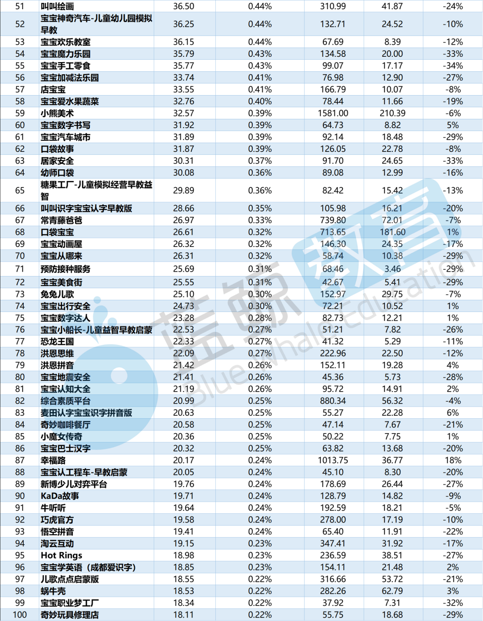 教育|9月儿童教育APP榜：“洪恩识字”甩出用户规模TOP 10，百万级实际减少4家