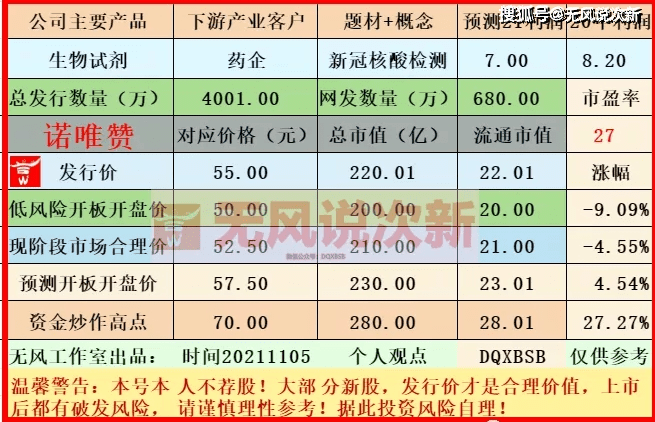 原创新股诺唯赞688105市值估值分析和申购建议