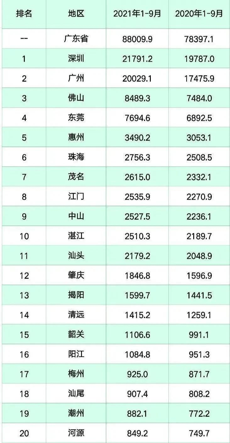 广东省云浮gdp_广东各市前三季度GDP汇总,深圳第一,广州第二,云浮依然排末尾