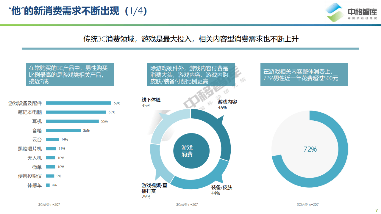 新消费浪潮，男性消费者“不感冒”？-锋巢网