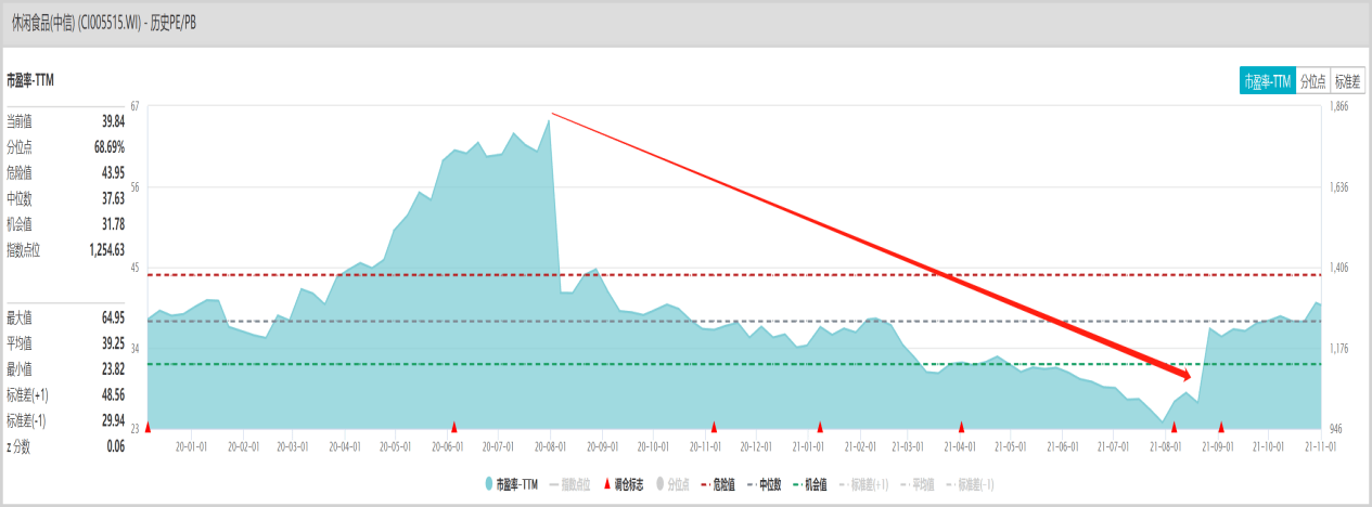 食品|这个万亿市场开始回暖,有什么好机会?