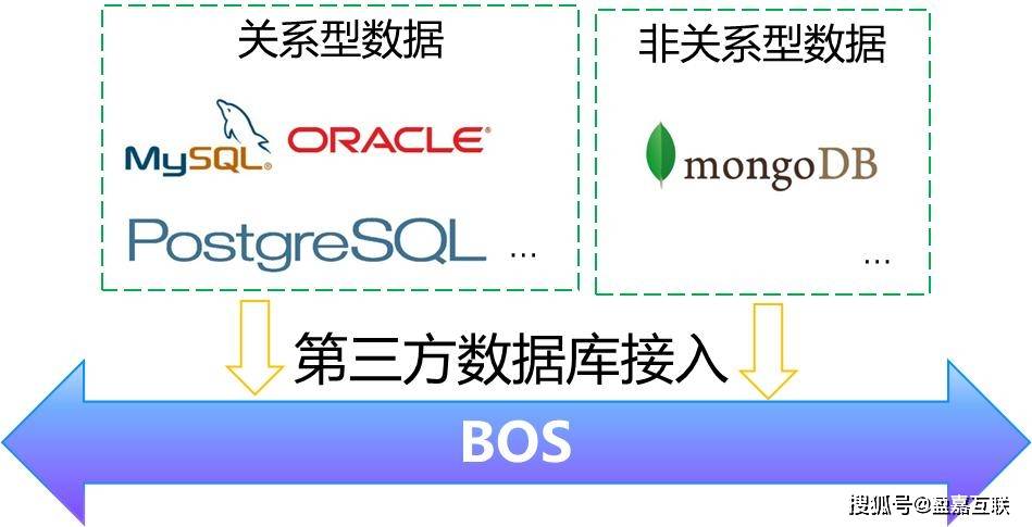 硬核干货| 盈嘉BOS核心功能剖析：数据库兼容能力详解