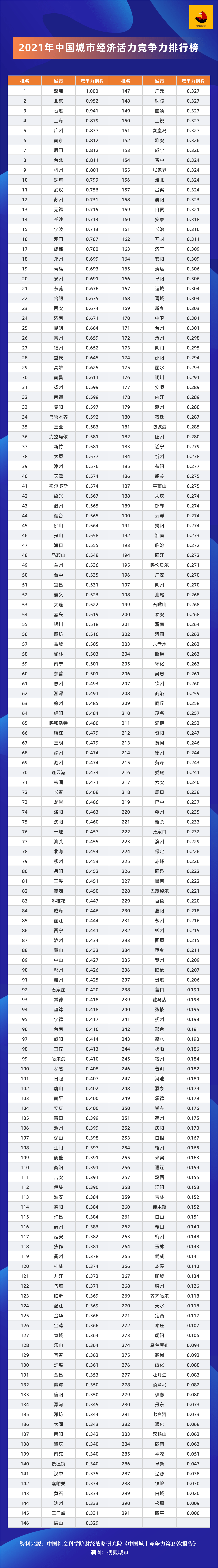 珠海gdp排名2021年_2021年前三季度广东省各市GDP排名:广州增量第一!深圳增速放缓