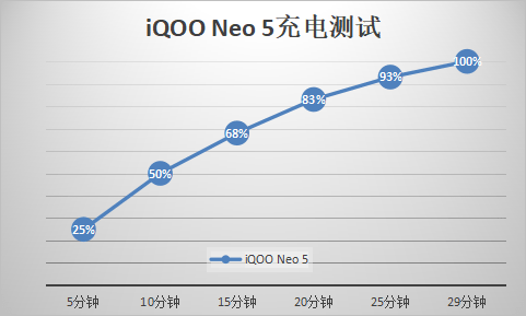 芯片|iQOO Neo5在薇娅直播间的销量亮眼，不愧是2500价位段机皇