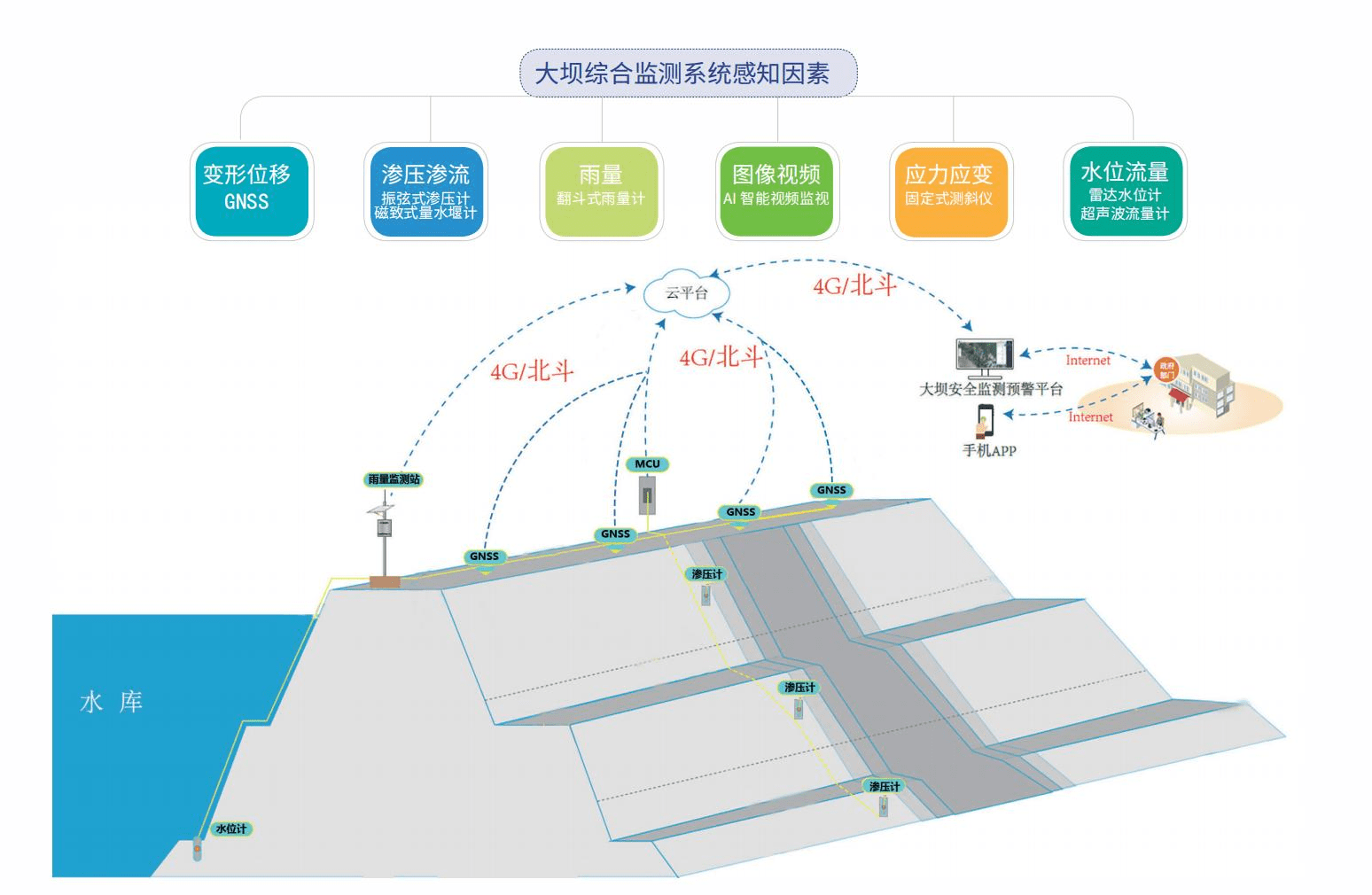 JYB-SW-黑龙江大型水库水位流量自动监测站_水库雨量水位监测系统-深圳聚一搏智能技术有限公司