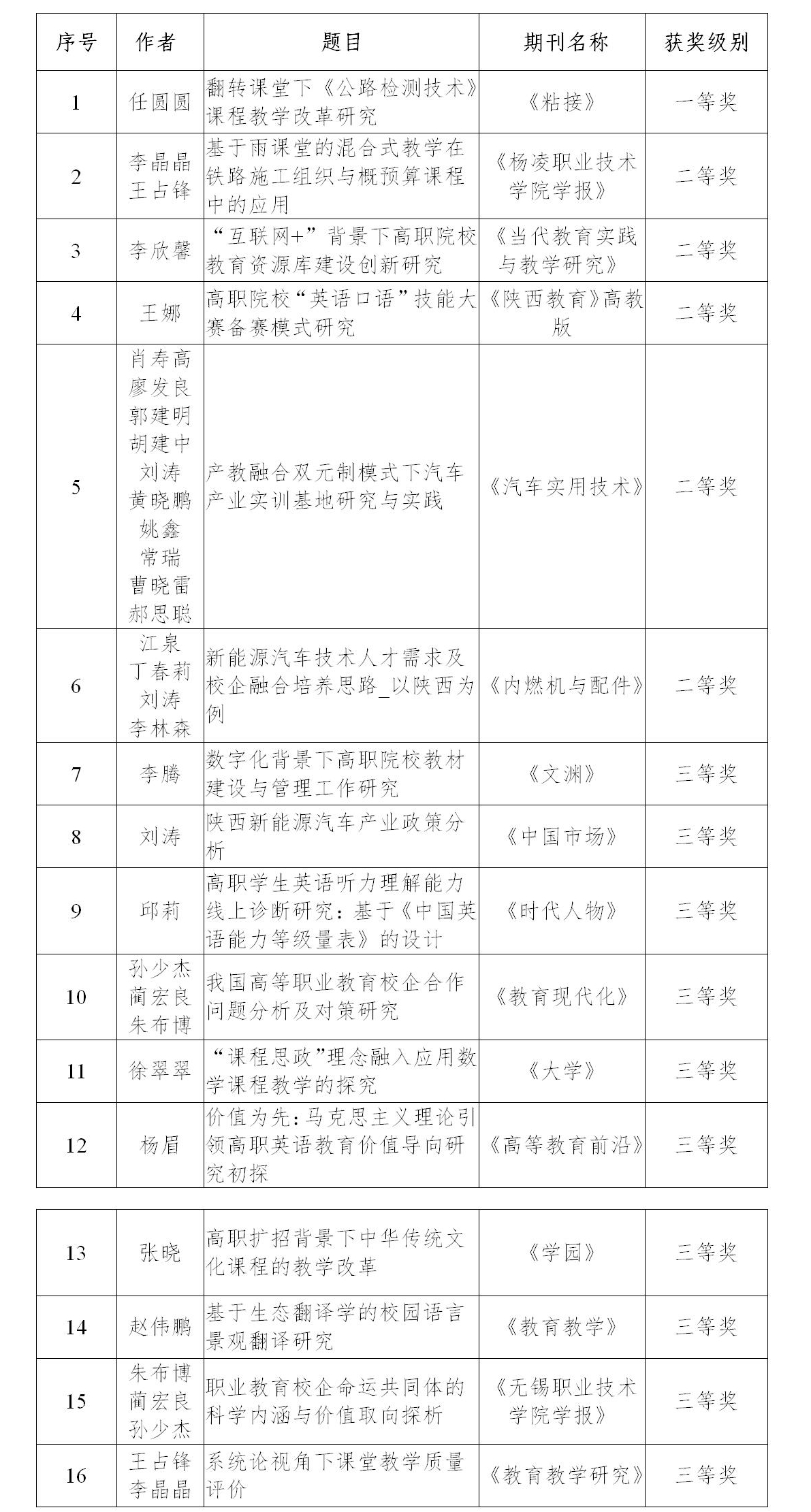 教育|陕西交通职业技术学院在2021年陕西省职教学会优秀论文评选活动中荣获佳绩