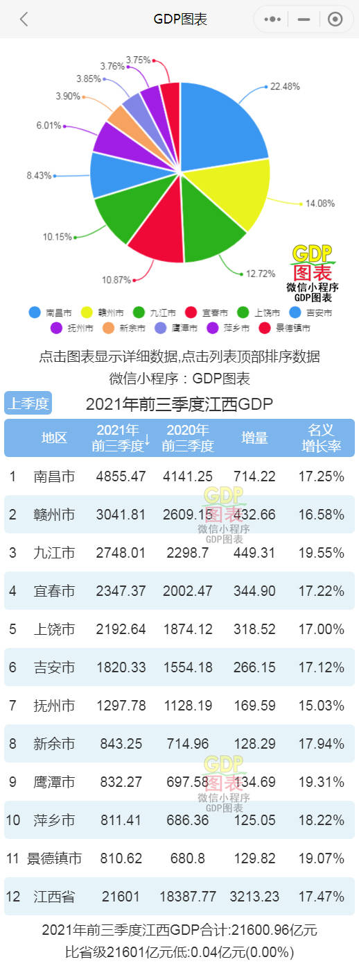 2019年鹰潭市前三季度gdp_2021前三季度江西各市GDP出炉!南昌总量居首鹰潭增速最快(2)