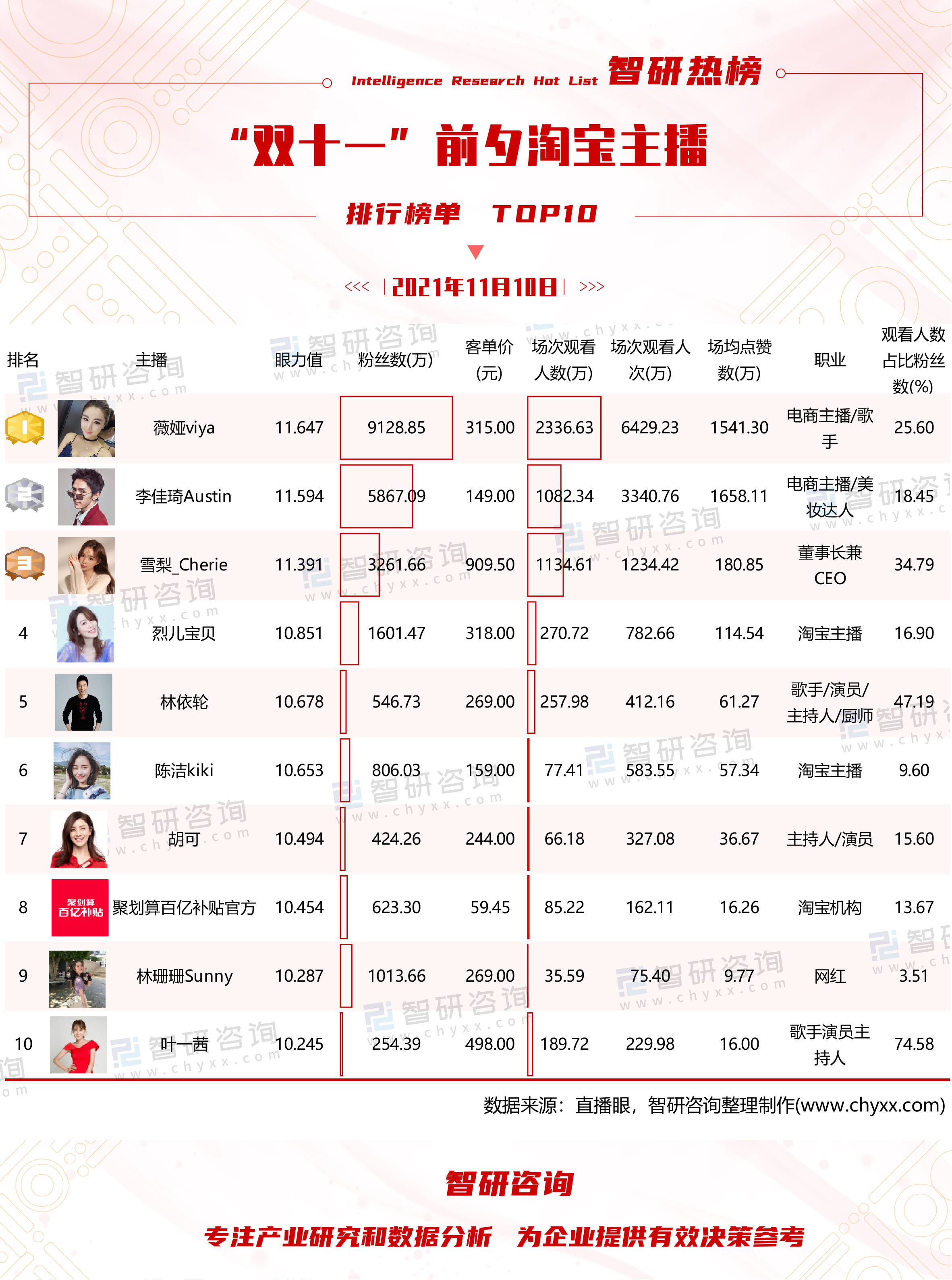 淘宝双十一排行榜_“双十一”前夕淘宝主播排行榜:雪梨居第三,与薇娅、李佳琦并称“...