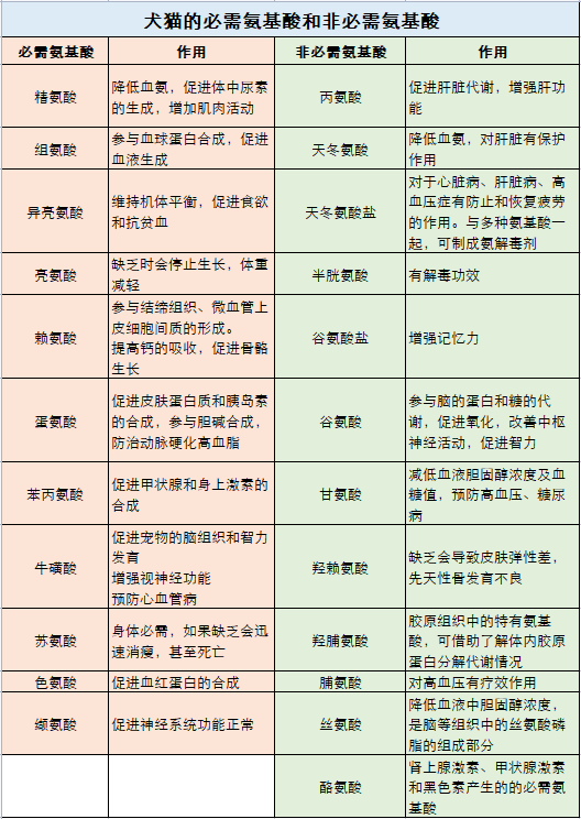 鸡肝等内脏来满足宠物的必需氨基酸需求和部分非必需氨基酸需求