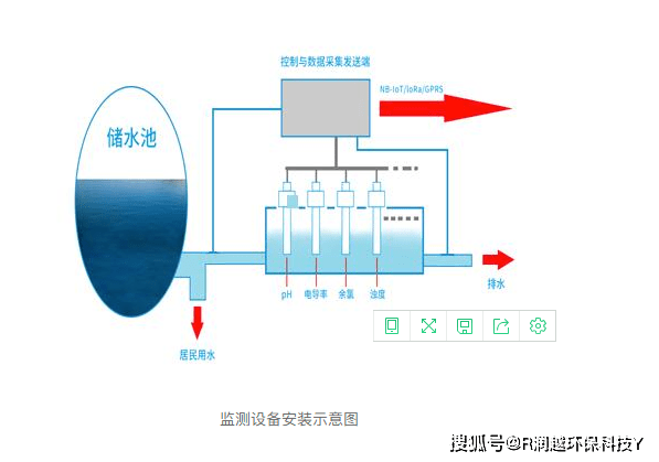 通過部署在居民區二次供水系統內部的物聯網水質傳感器,採集水體信息