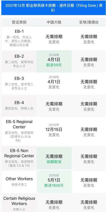 美国移民排期最新排期 21年12月 包含职业移民排期 亲属移民排期 绿卡