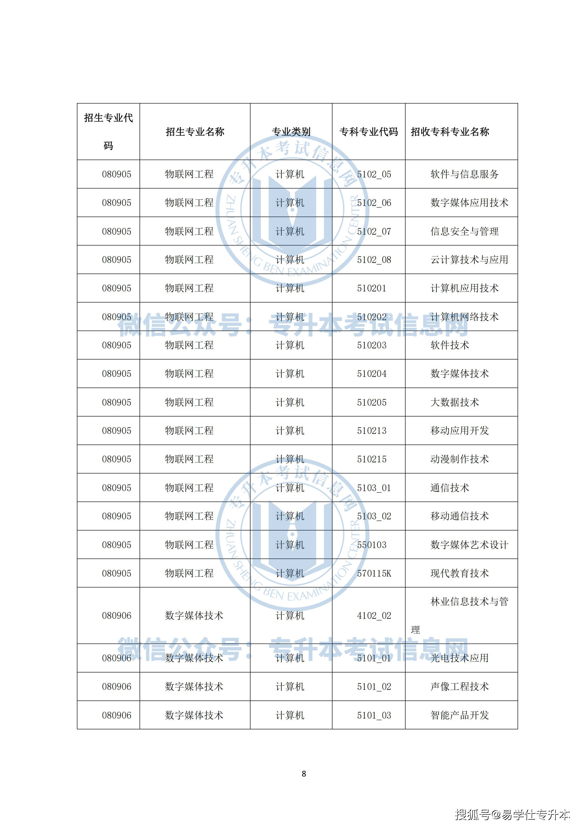 2022年昭通学院专升本招生专业公布_对照表