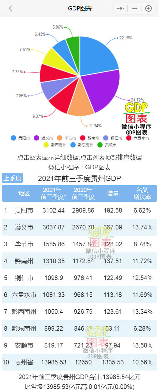 茅台产值占遵义的gdp_2021年前三季度贵州各市州GDP排行榜贵阳排名第一遵义增速最快