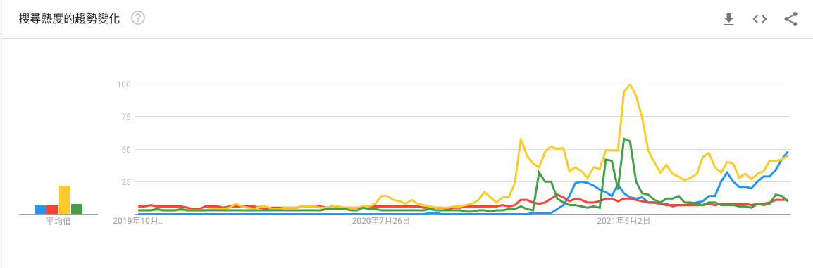 NFT搜索热度创新高 甚至超越区块链？