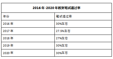 由于21下教资成绩还未公布,就先来带大家看一看往年教资笔试通过率吧