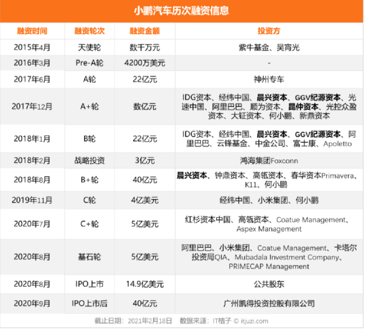 源资本等；2018年，阿里、idg资本、富士康再次领投小鹏汽车22亿元b轮融资。而李小鹏造车也是实打