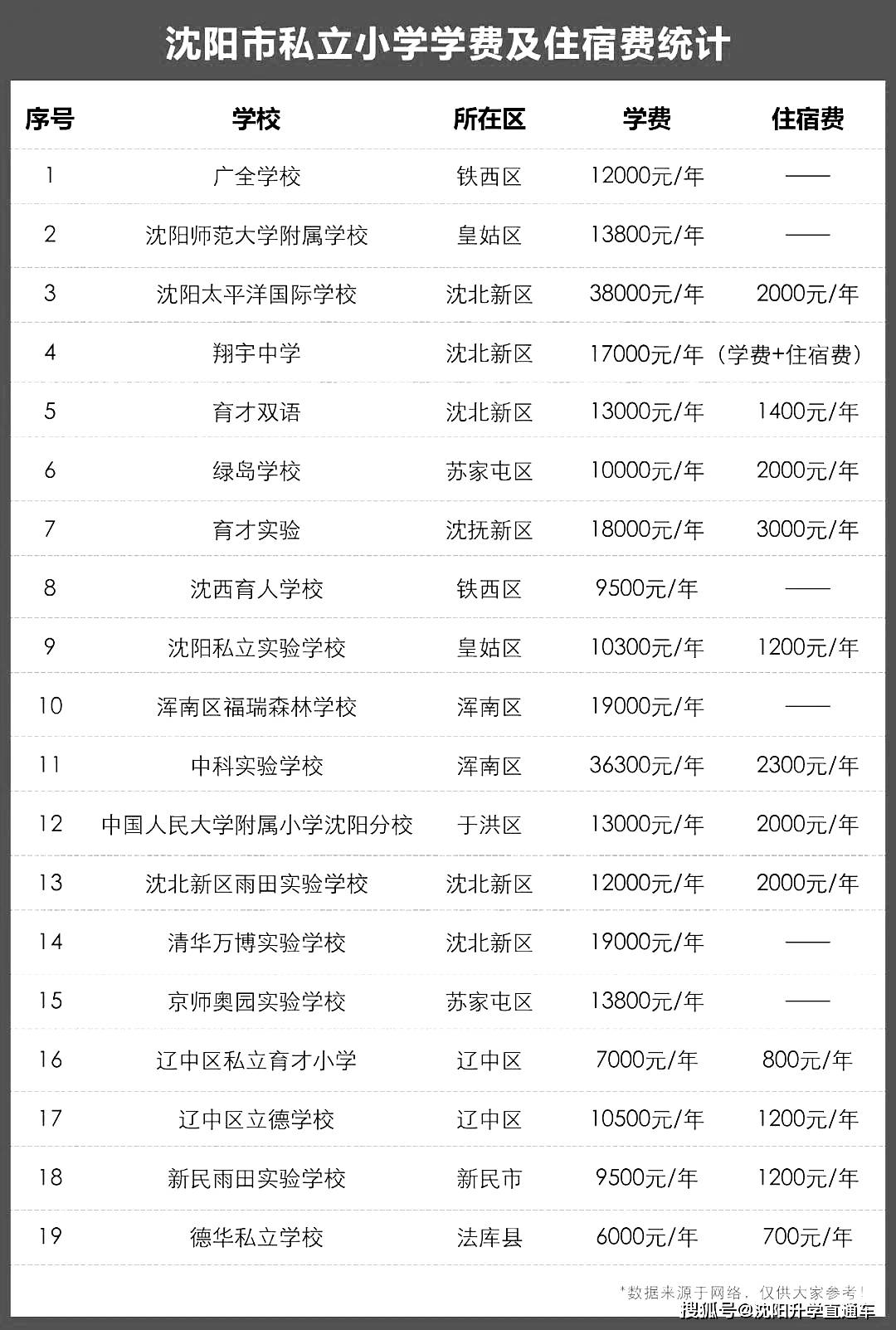沈阳私立中小学招生区域学费住宿费汇总