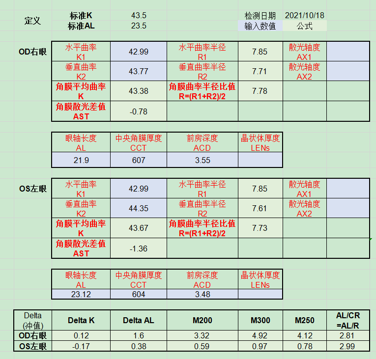 原創特殊案例分析眼軸2312mm散瞳驗光375度近視能信嗎