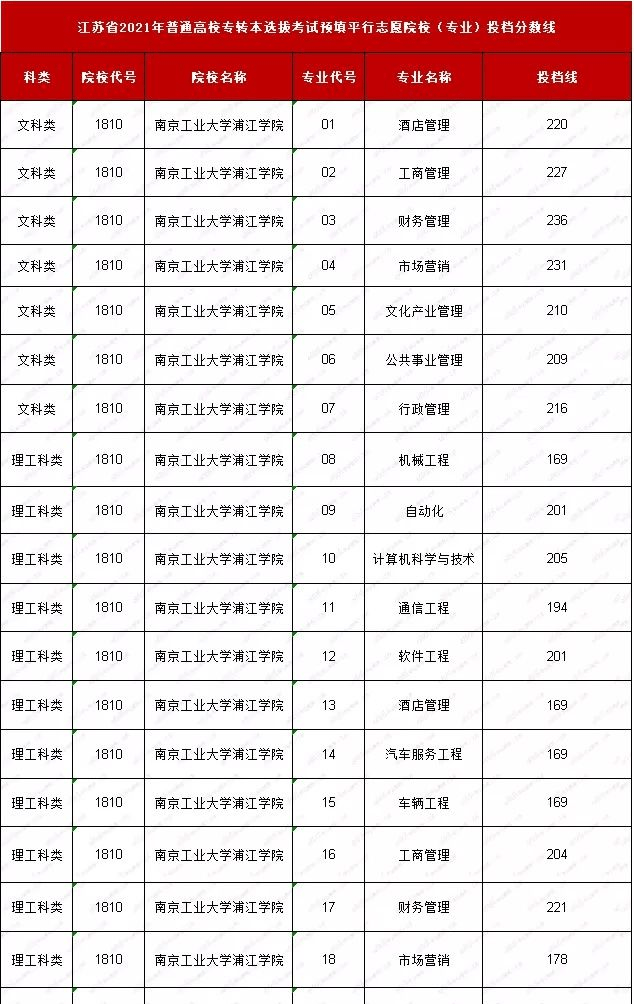 專轉本院校南京工業大學浦江學院2021年專轉本報考情況