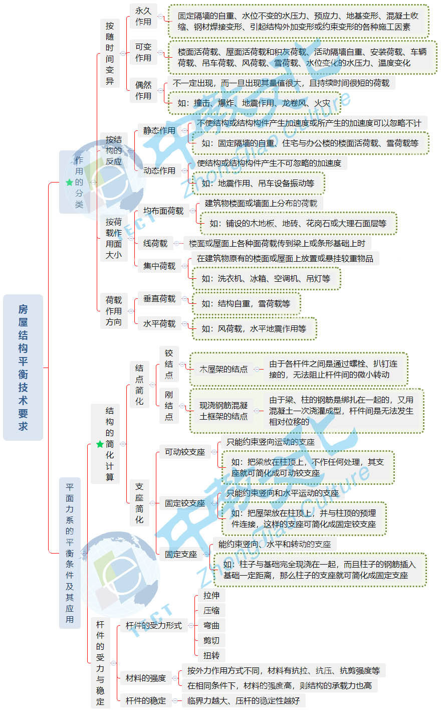 2022年二建《建筑》思维导图:房屋结构平衡技术要求