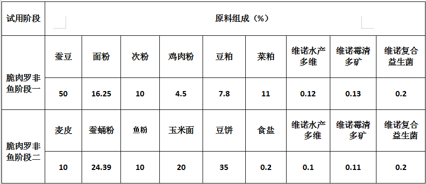 鱼饲料配方脆肉罗非鱼饲料配料罗非鱼是以植物性饲料为主的杂食性鱼类