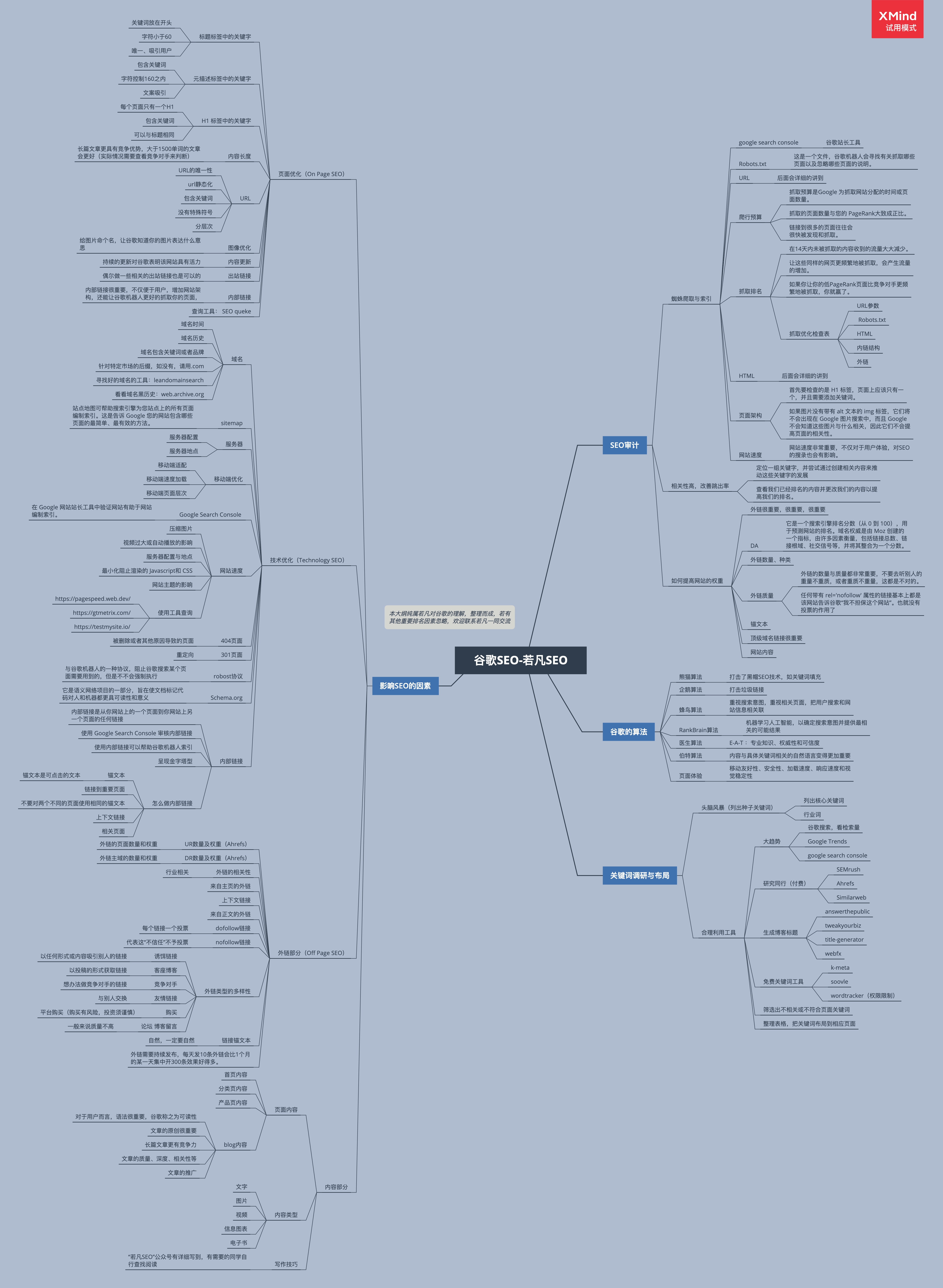 有了这张思维导图,你还怕学不会谷歌seo吗?