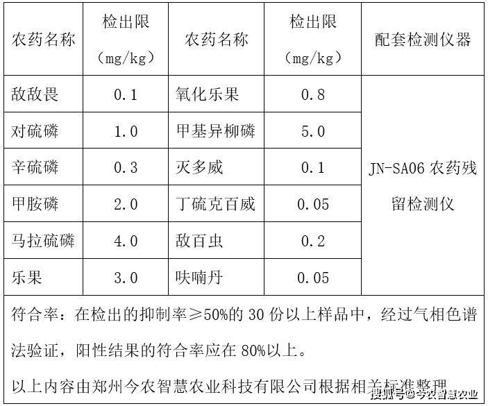 食堂农药残留检测仪品牌指南_蔬菜_样品_有机磷