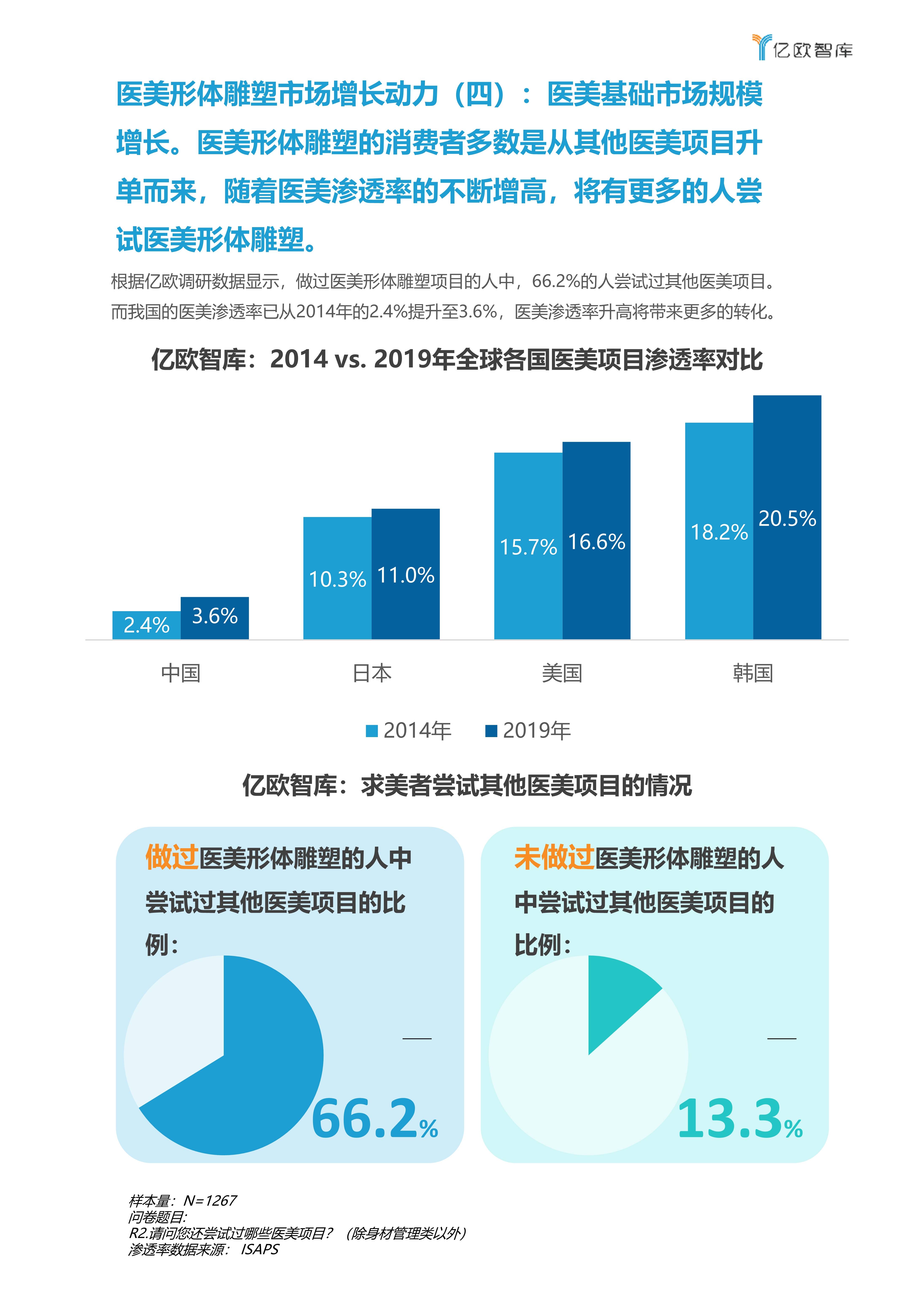 公众2021年中国医美形体雕塑行业白皮书