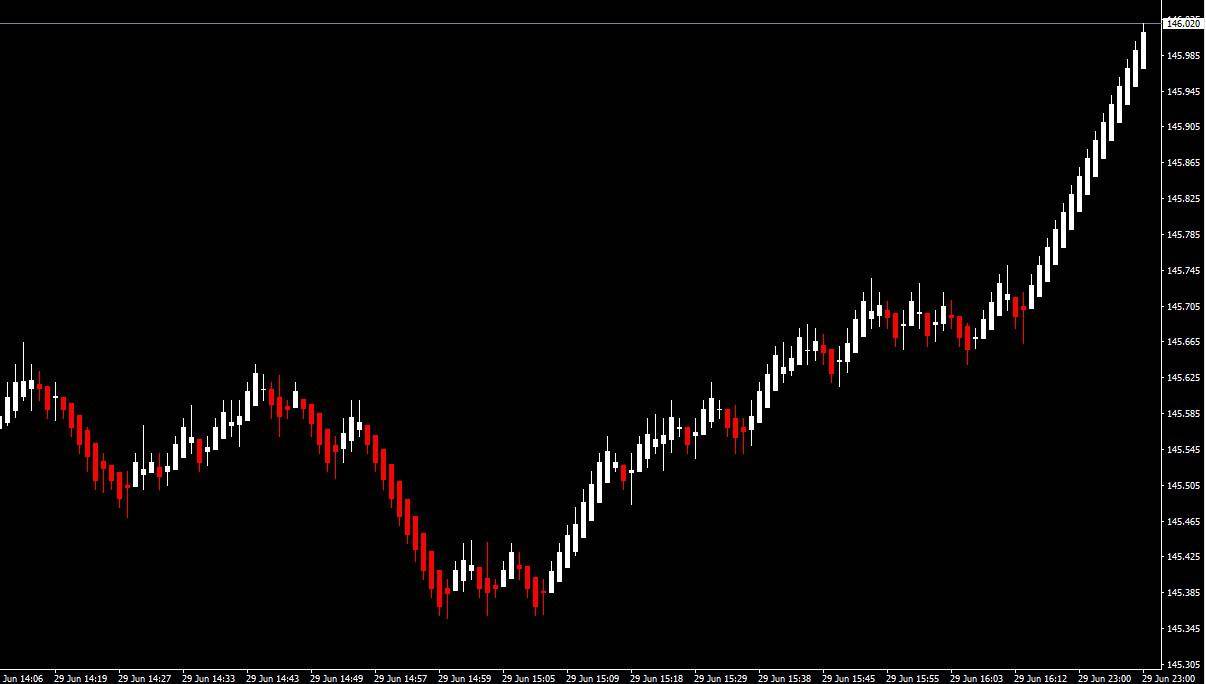 比传统蜡烛图更好用？日本人搞的新花样：Heikin-Ashi交易图表详解_搜狐网