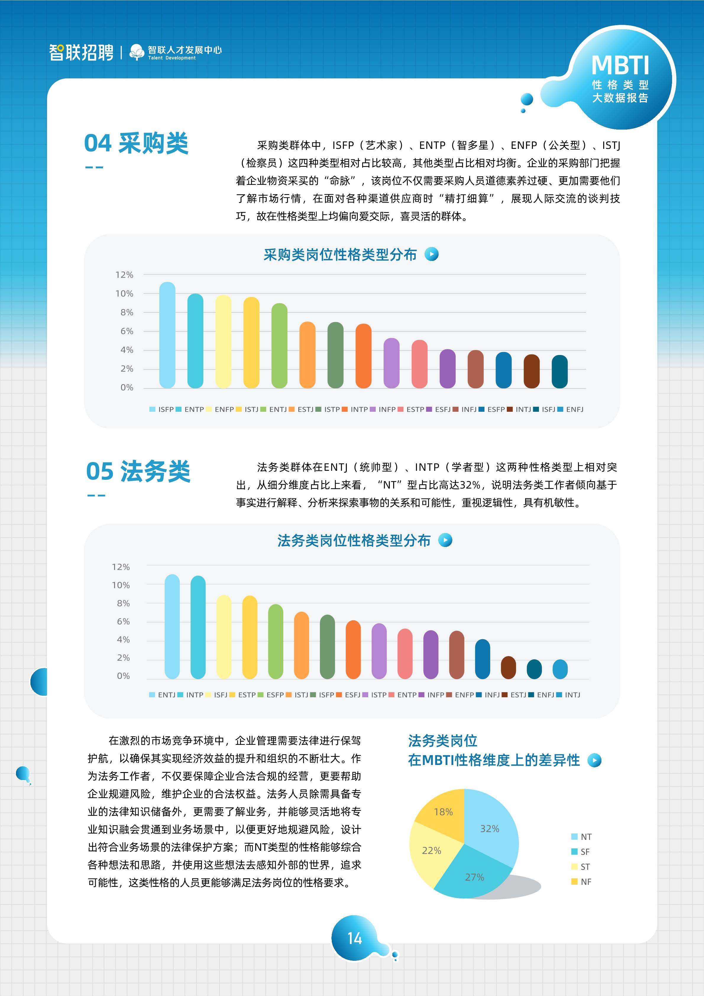 mbti职场性格类型大数据报告
